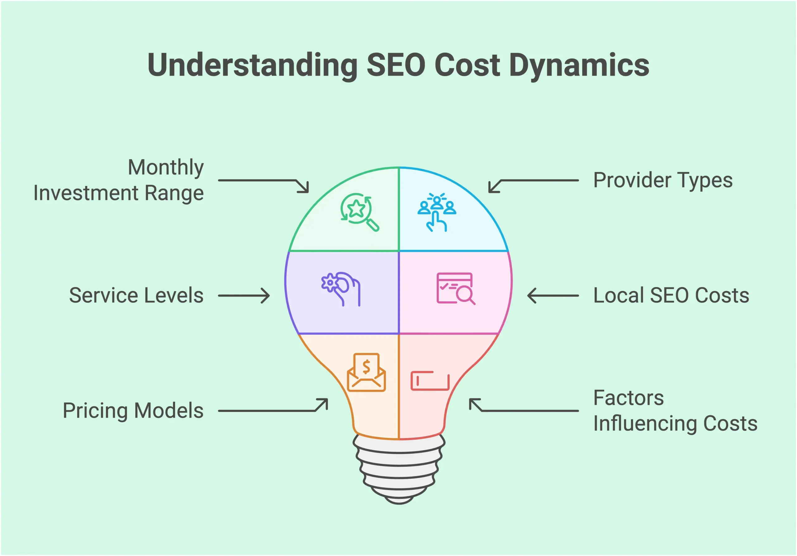 SEO cost dynamics